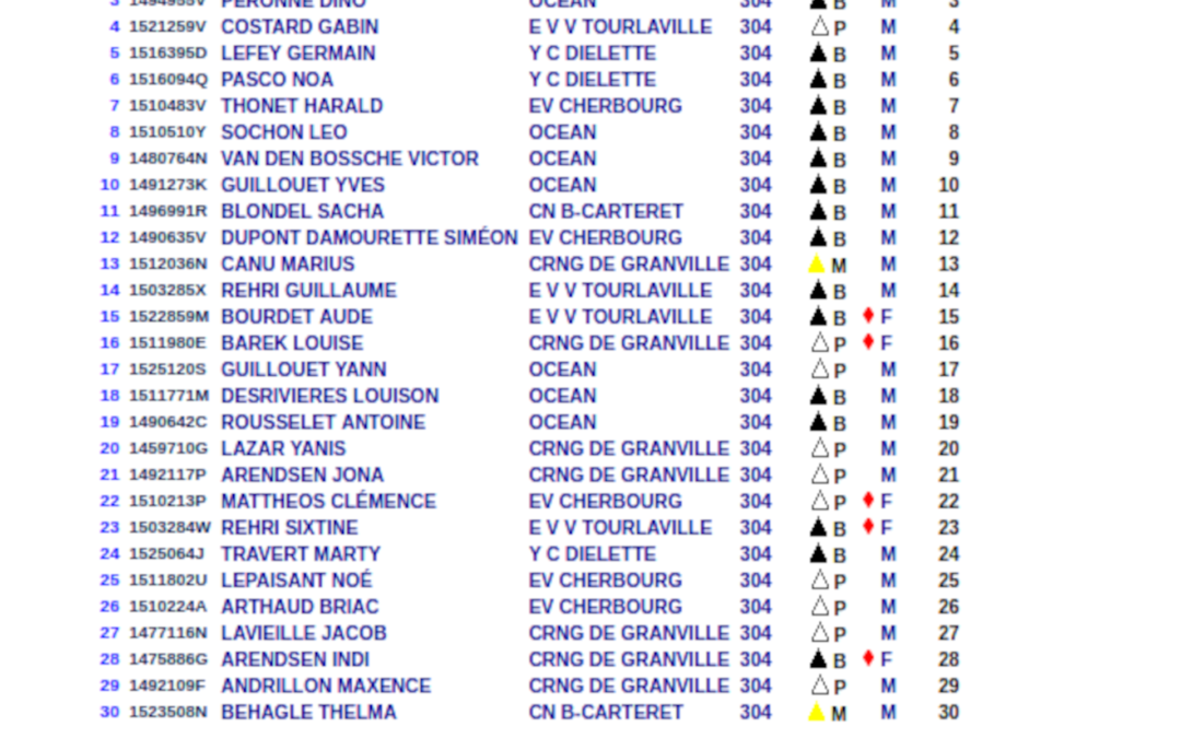 Résultats régate optimist R3 de Ouistreham